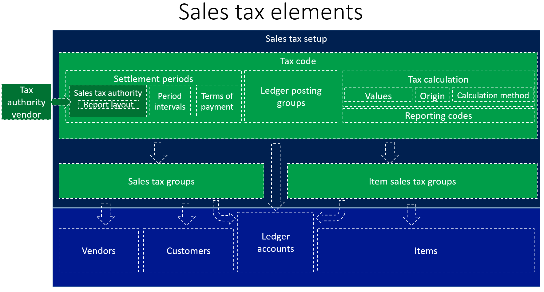 sales-tax-setup-elements-microsoft-dynamics-365-enterprise-edition