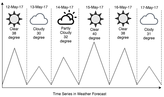 Weather forecasting hot sale using machine learning