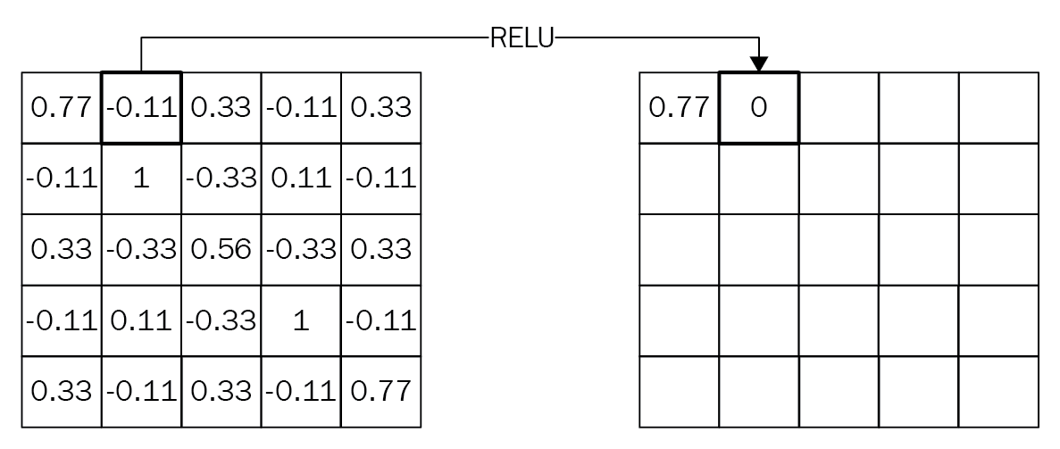 Rectified linear units - Machine Learning Projects for Mobile ...