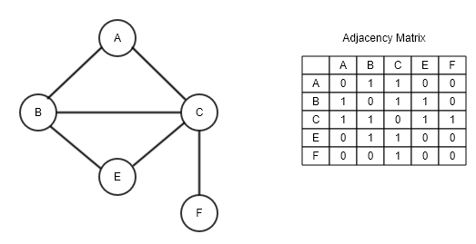 adjacency-matrices-hands-on-data-structures-and-algorithms-with