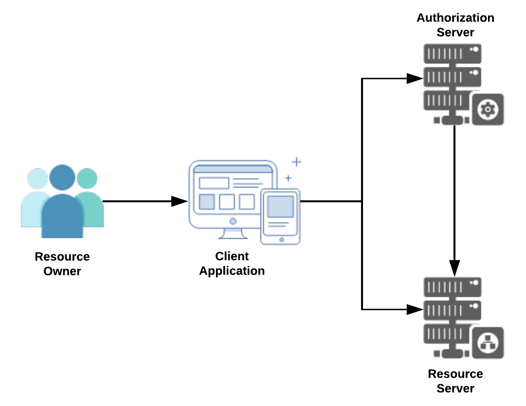 Spring oauth2 role sales based authorization