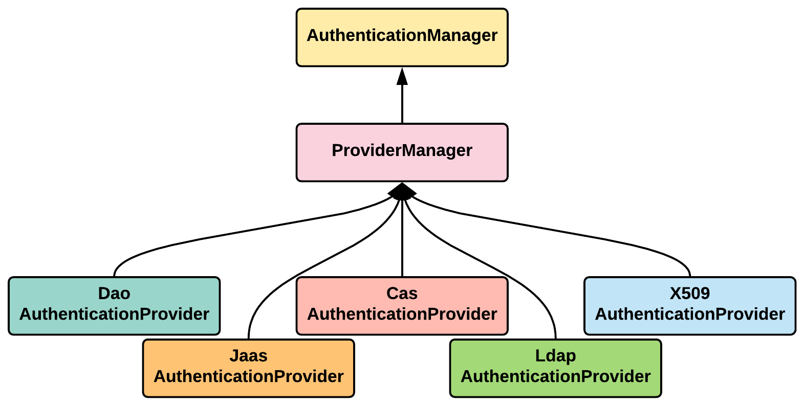 AuthenticationProvider Hands On Spring Security For Reactive Applications Book