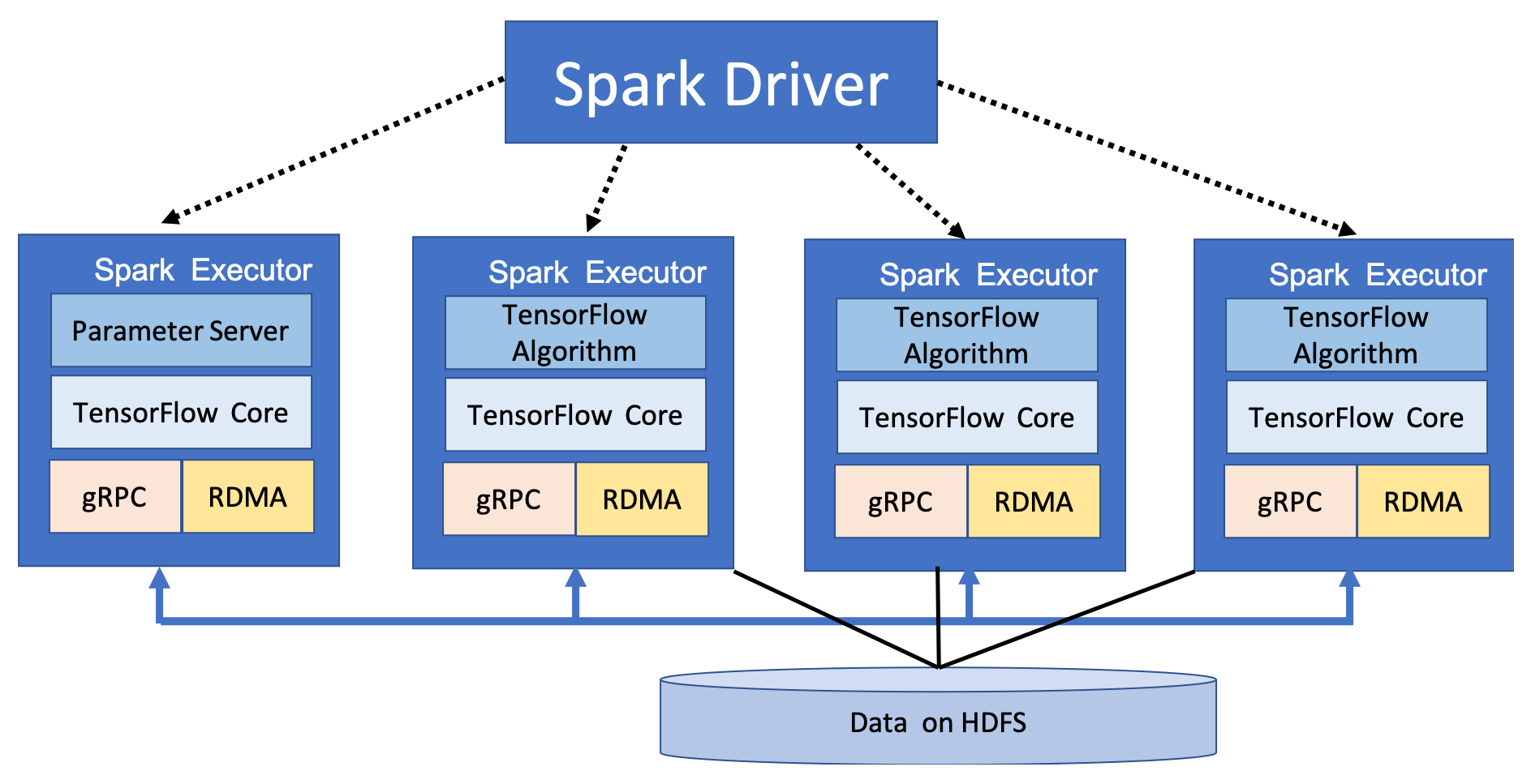 Tensorflow pyspark hot sale