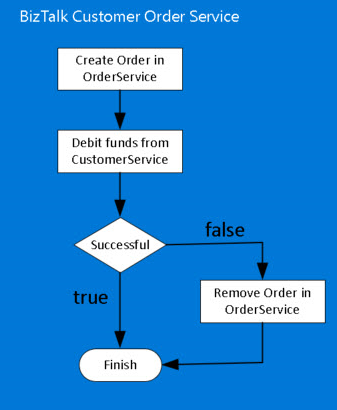 Compensating transaction - Hands-On Design Patterns with C# and .NET ...