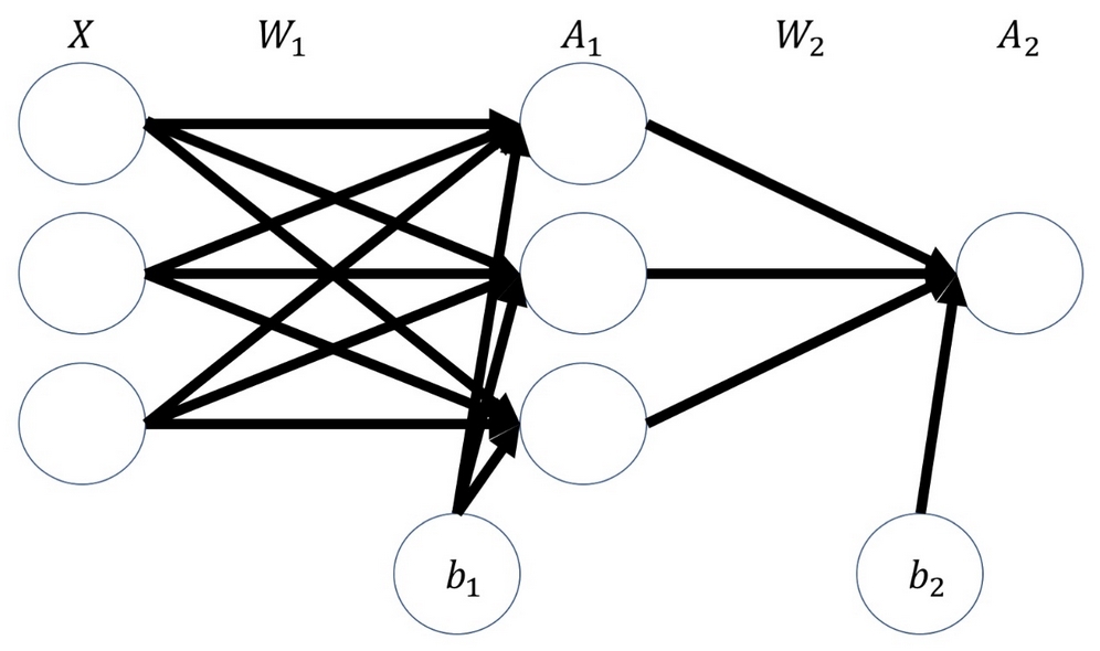 A deeper network