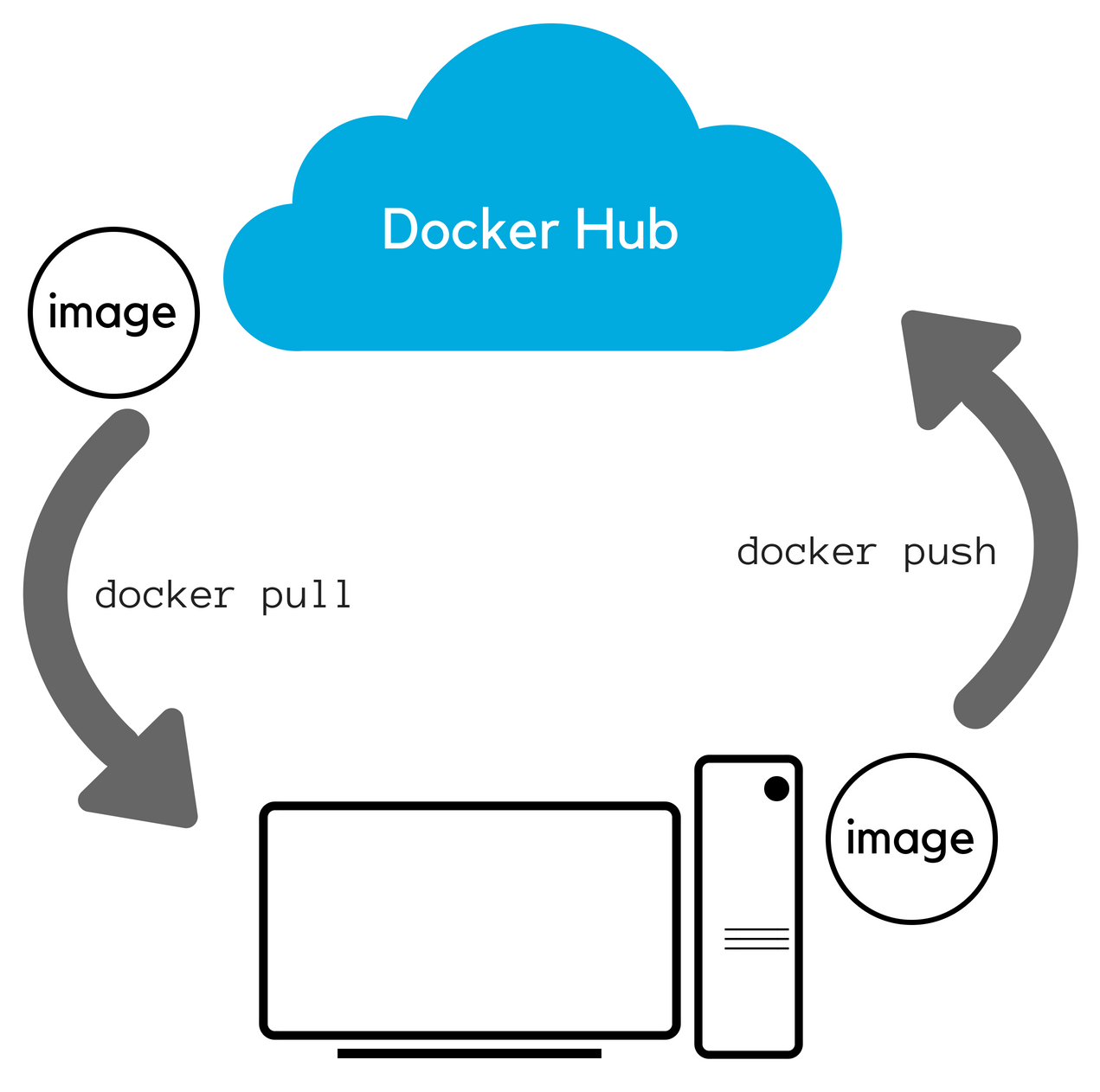 Docker pull latest image. Docker Hub. Docker Hub logo. Docker Push. Docker image.