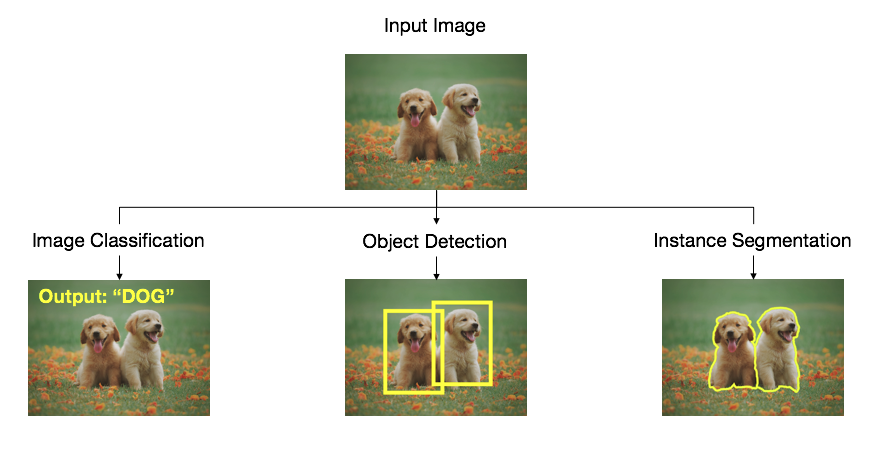 types-of-object-recognition-tasks-neural-network-projects-with-python