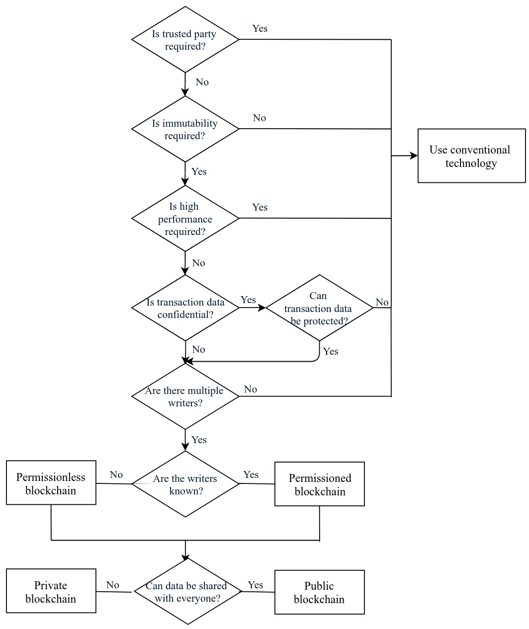 Generalized decision model - Foundations of Blockchain [Book]