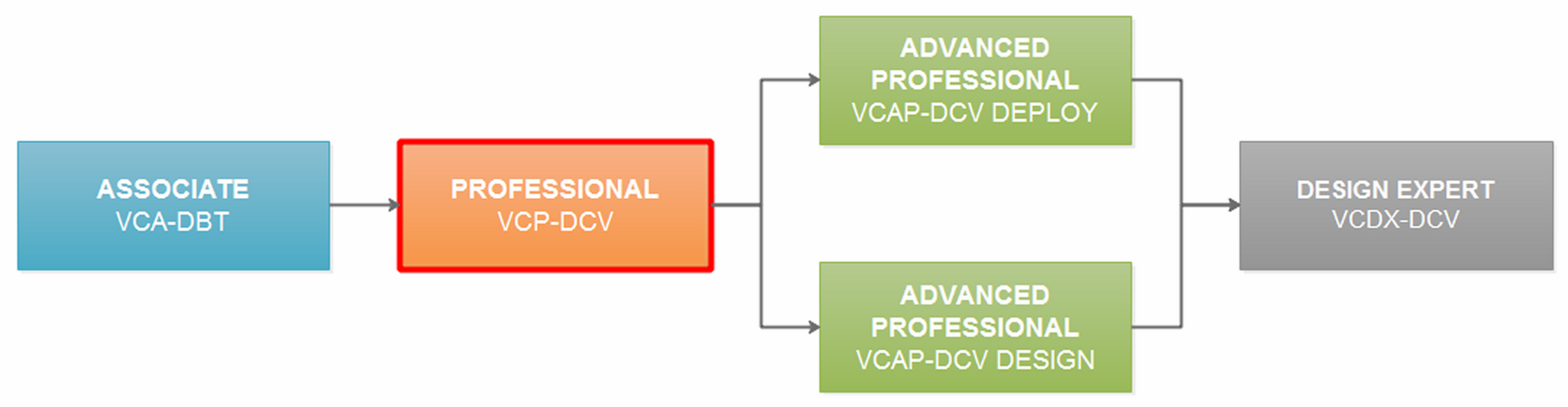 What's Next? - Data Center Virtualization Certification: VCP6.5-DCV ...