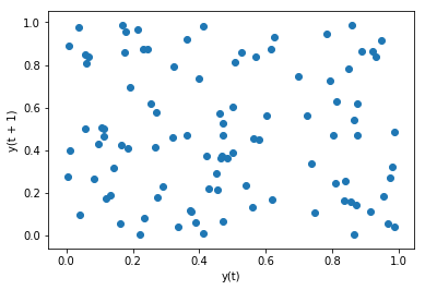 Lag plot - Mastering pandas - Second Edition [Book]