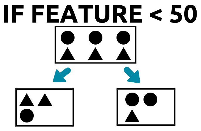 Gini sales machine learning