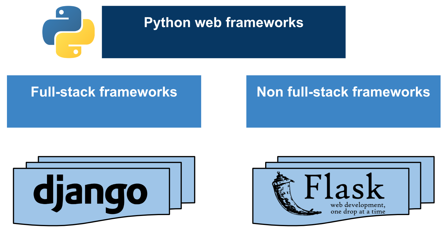 Introduction To Python Web Frameworks - Mastering OpenCV 4 With Python ...