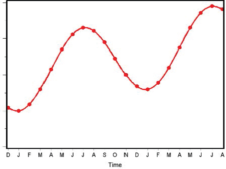 Schematic illustration of an idealized parameter value function.