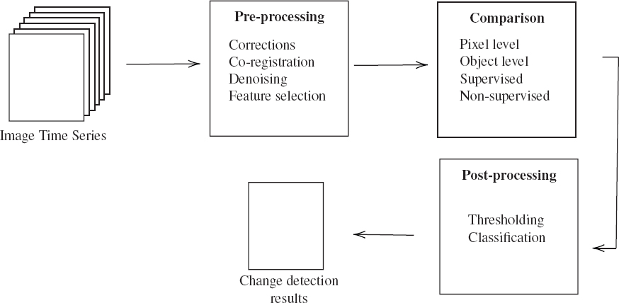 3 An Overview Of Covariance-based Change Detection Methodologies In ...