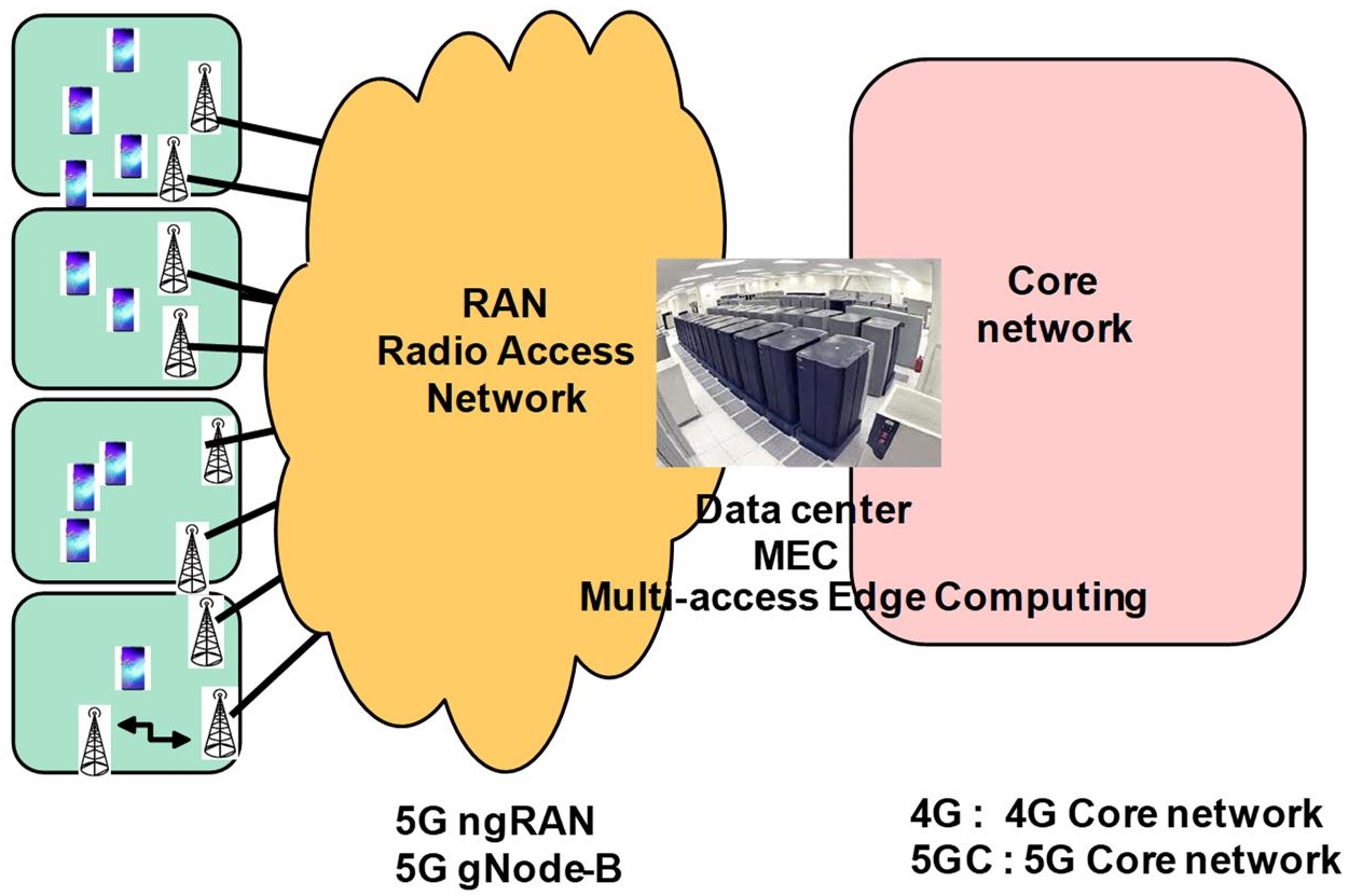 Schematic illustration of the 5 G environment.