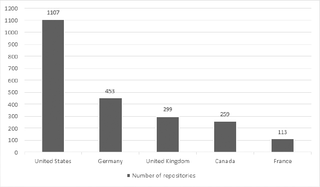 Schematic illustration of most represented countries among institutions responsible for data repositories.