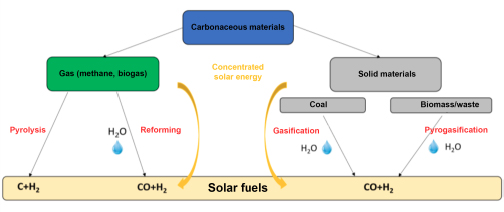 Schematic illustration of main processes for manufacturing synthetic fuels from hydrocarbon resources.