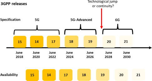 A diagram of the specifications of the transition from 5 G to 6 G, demonstrating either a significant technological jump or continuity.