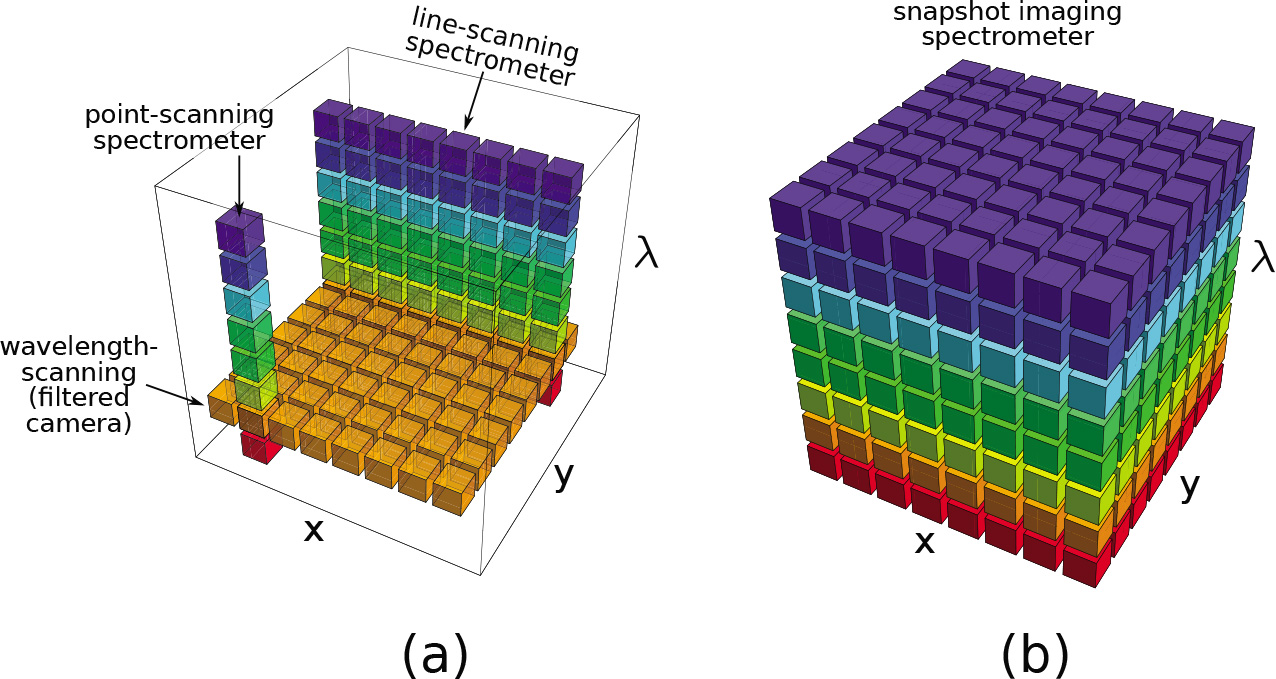 Two schematic diagrams. 1. A portion of a data cube. 2. A full data cube structure in three dimensions.