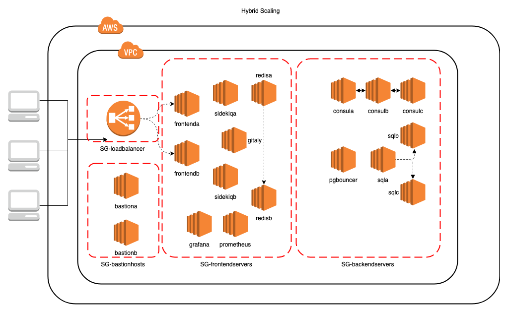 the-basic-architecture-of-this-solution-mastering-gitlab-12-book