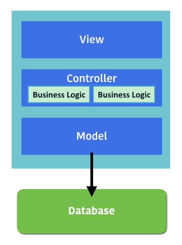 View controls. MVC архитектура. Шаблон проектирования MVC. MVC схема. Архитектура приложения MVC.