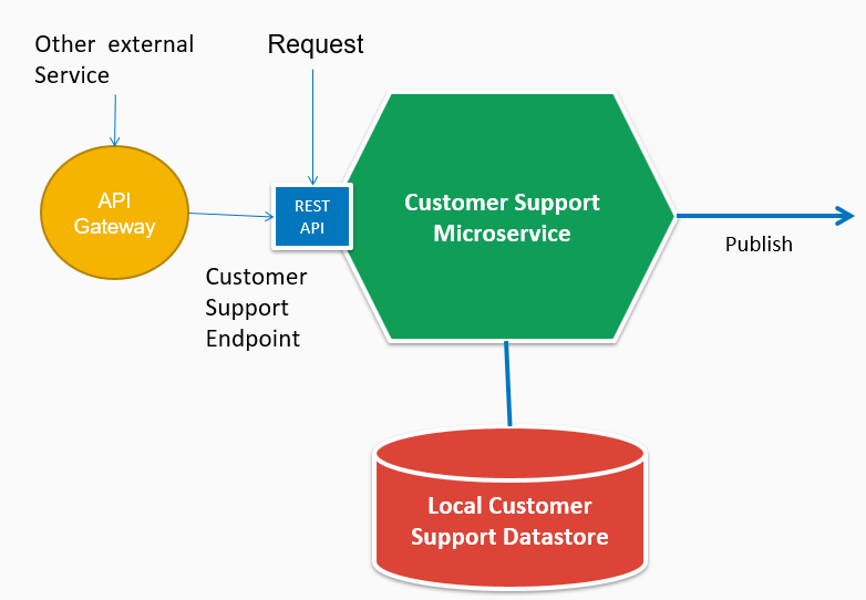 One-to-one Communication Microservice Patterns - Building Serverless ...