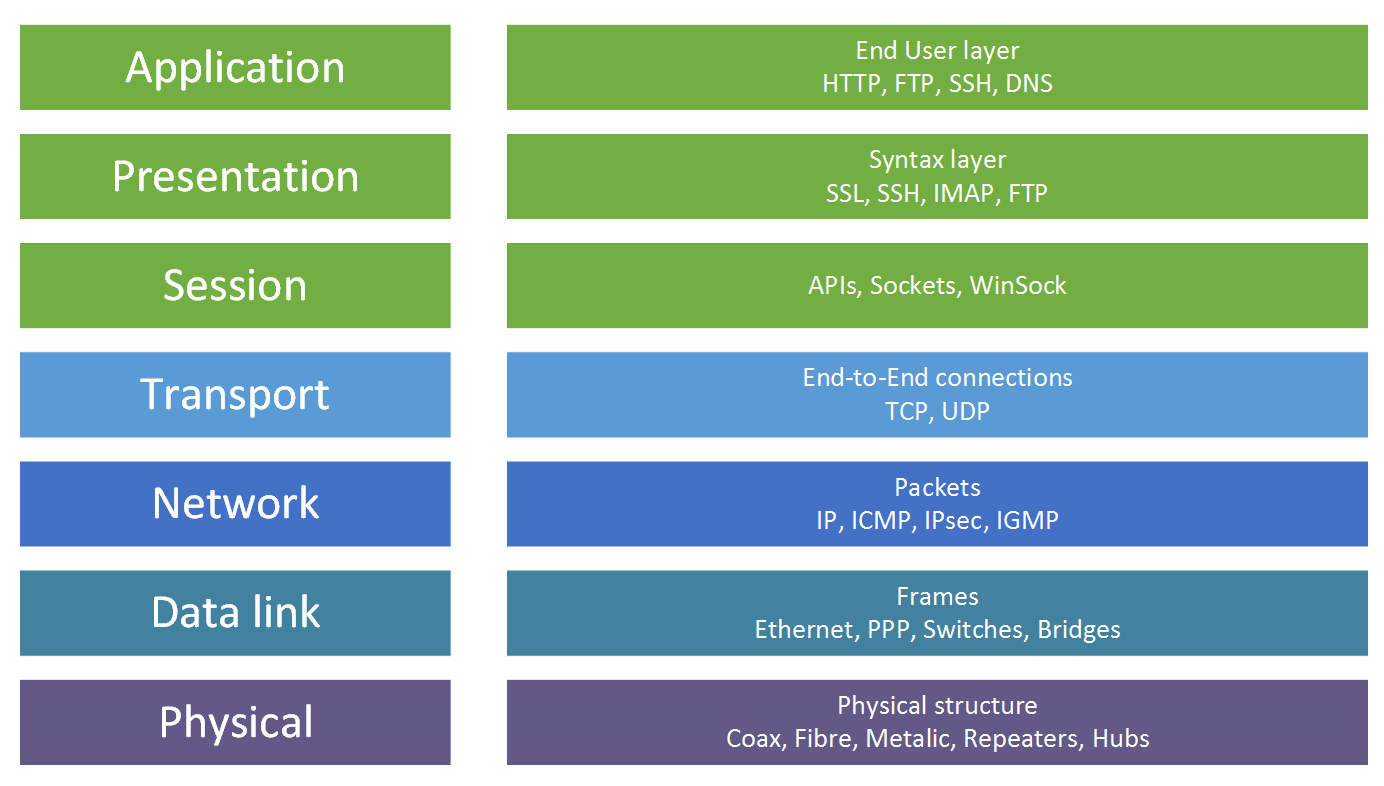 OSI model - Mastering VMware vSphere 6.7 - Second Edition [Book]