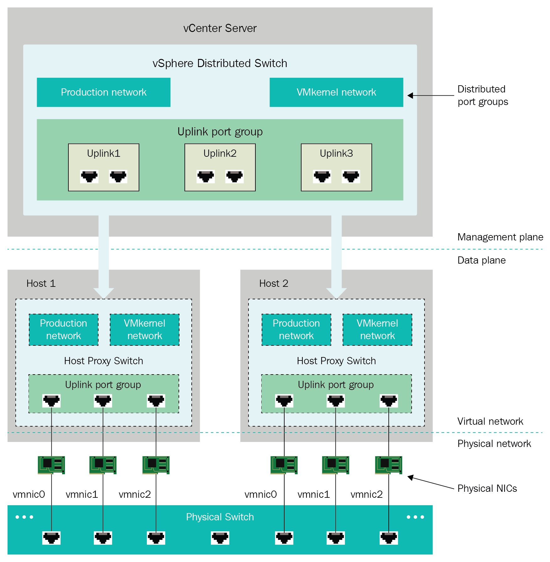 Distributed vSwitch overview - Mastering VMware vSphere 6.7 - Second ...