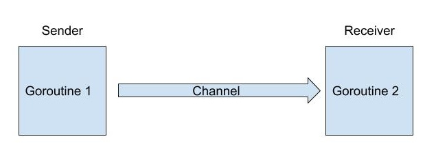 Channels - Go Web Scraping Quick Start Guide [Book]