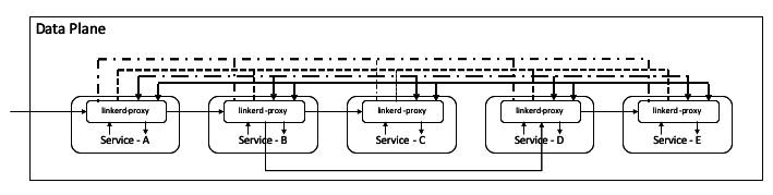 Data Plane - Mastering Service Mesh [Book]