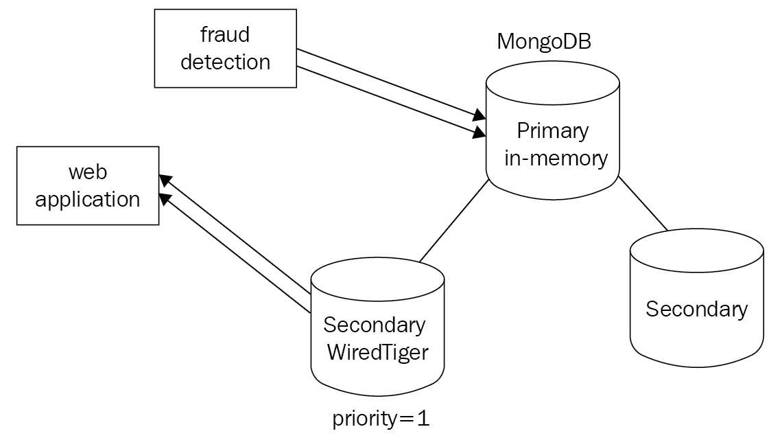 Mixed Usage - Mastering MongoDB 4.x - Second Edition [Book]