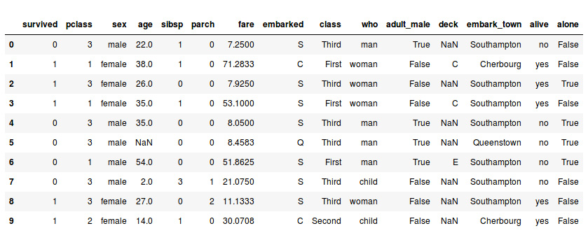 Figure 1.23: An image showing the first 10 instances of the titanic dataset
