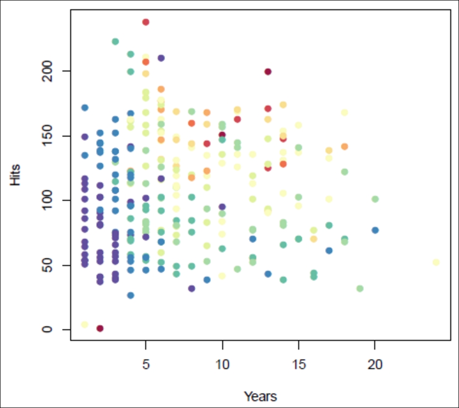 Decision trees