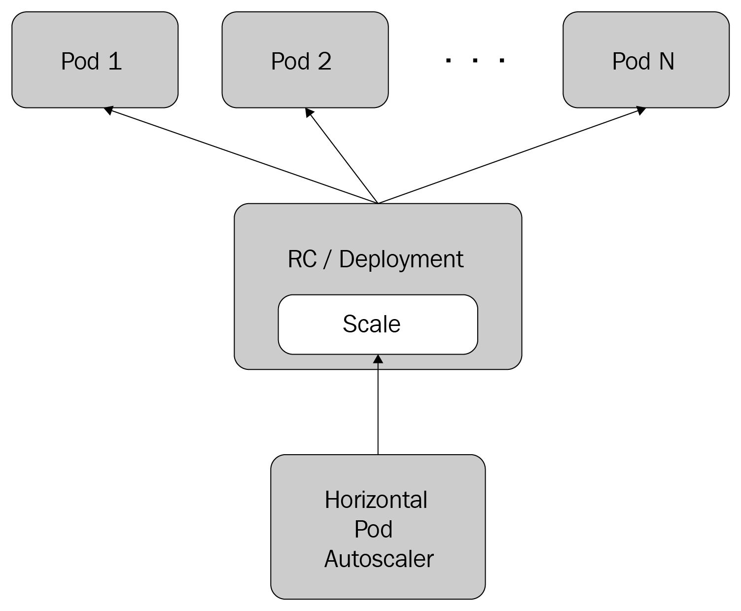 Horizontal Pod Autoscaling - Hands-On Microservices With Kubernetes [Book]