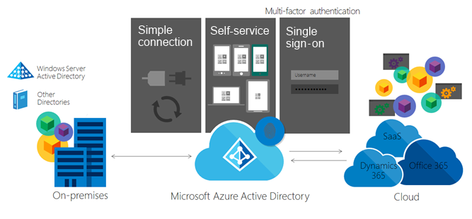 Working with identity management - Implementing Microsoft Dynamics 365 ...