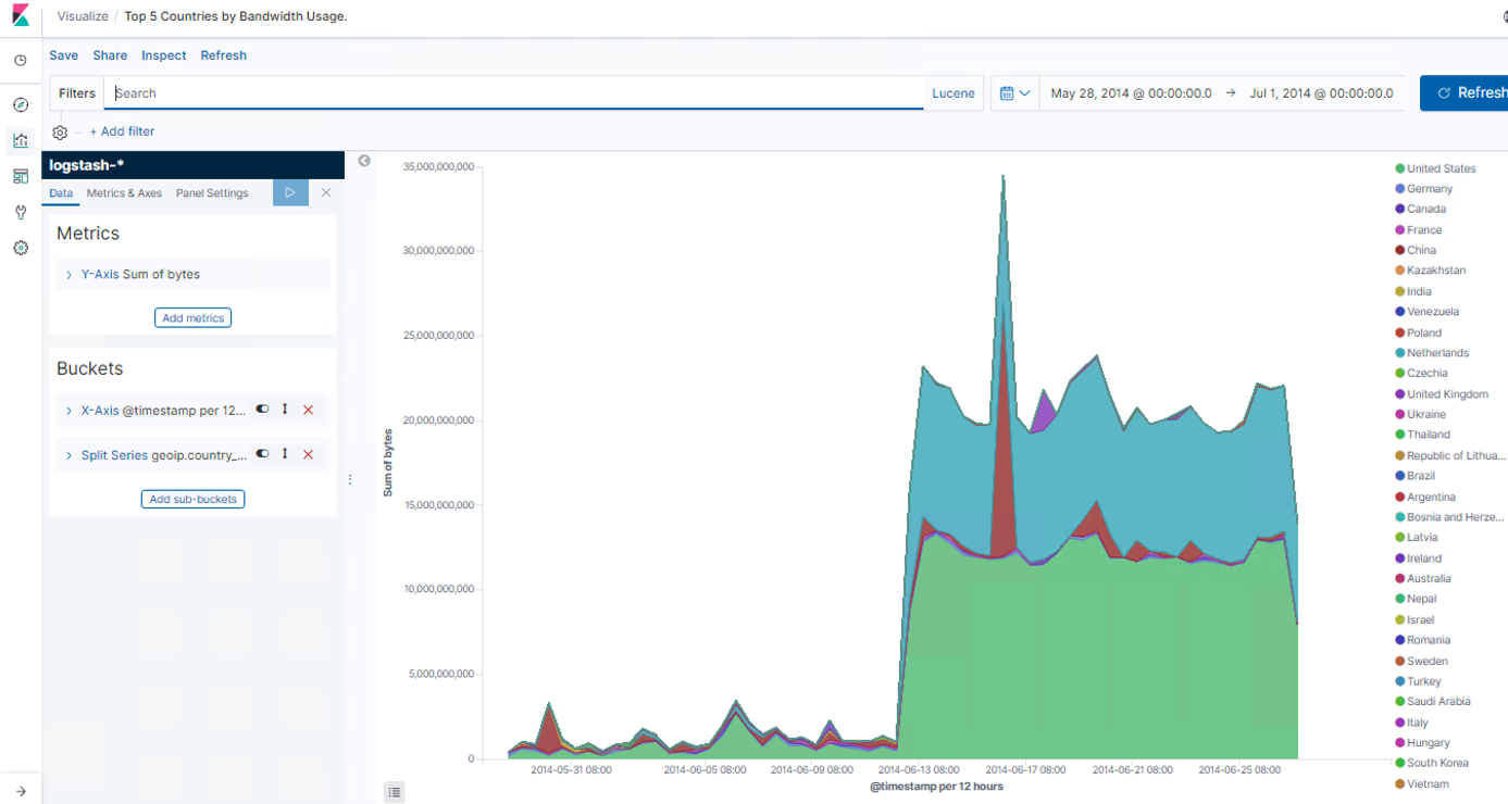 Bandwidth Usage Of The Top Five Countries Over Time - Learning Elastic ...