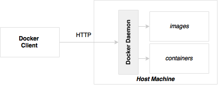 Key Components Of Docker - Building Microservices With Spring [Book]