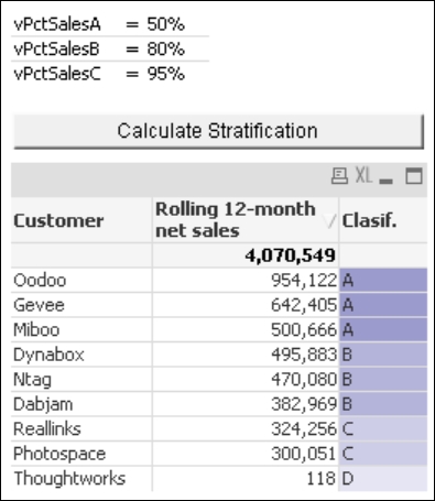 Customer stratification