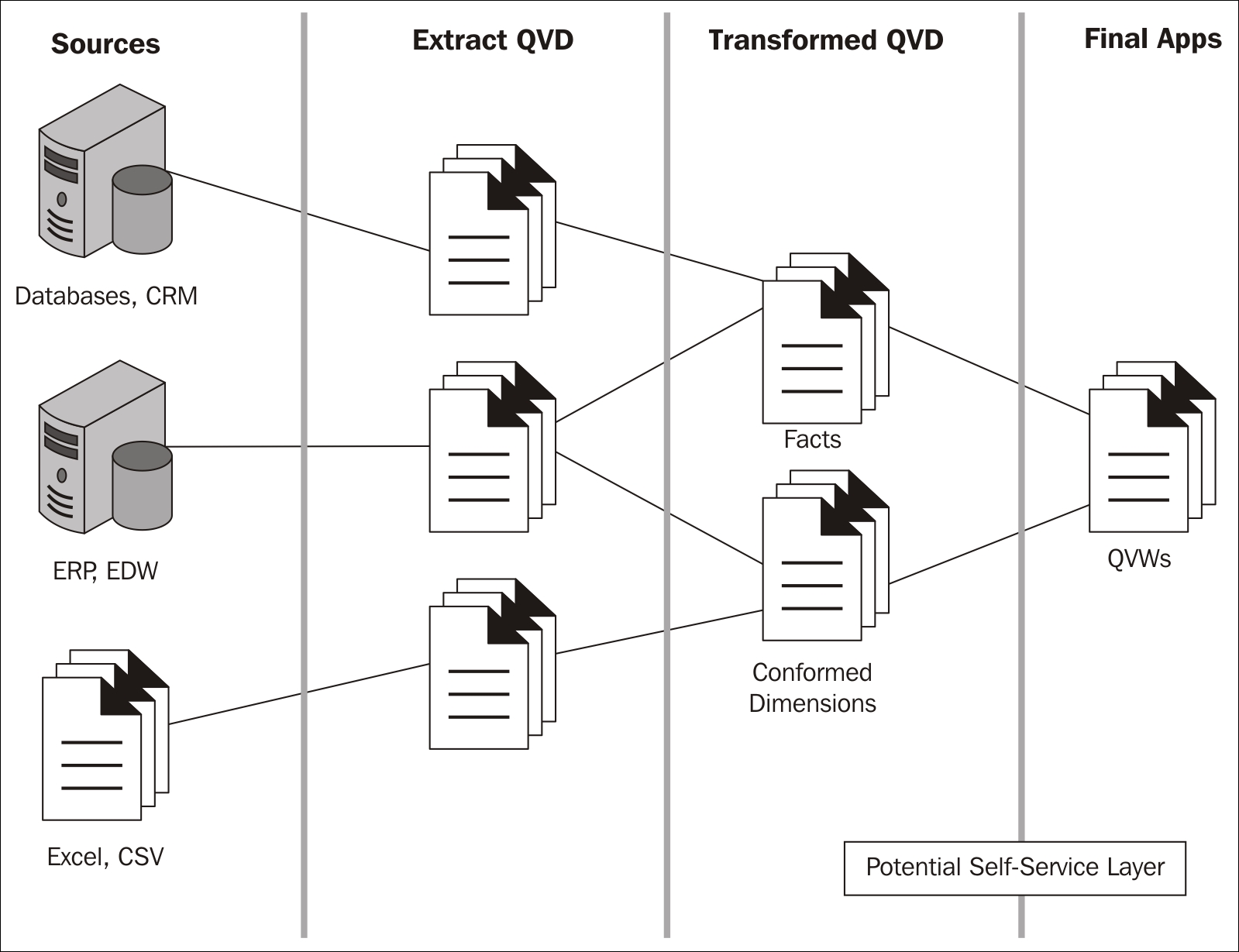 Using an ETL approach to create QVD data layers