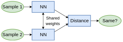 Siamese Networks - Advanced Deep Learning With Python [Book]