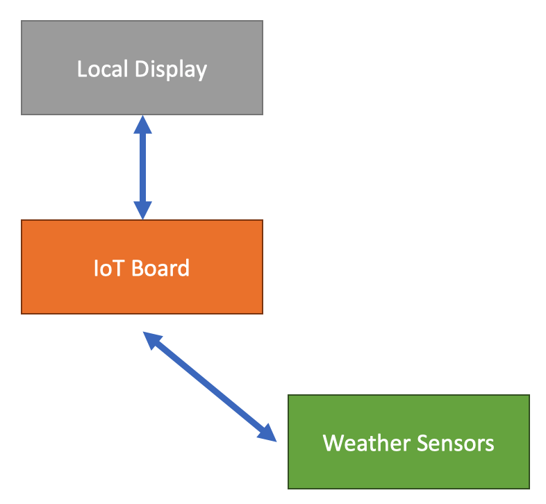 Weather Monitoring System