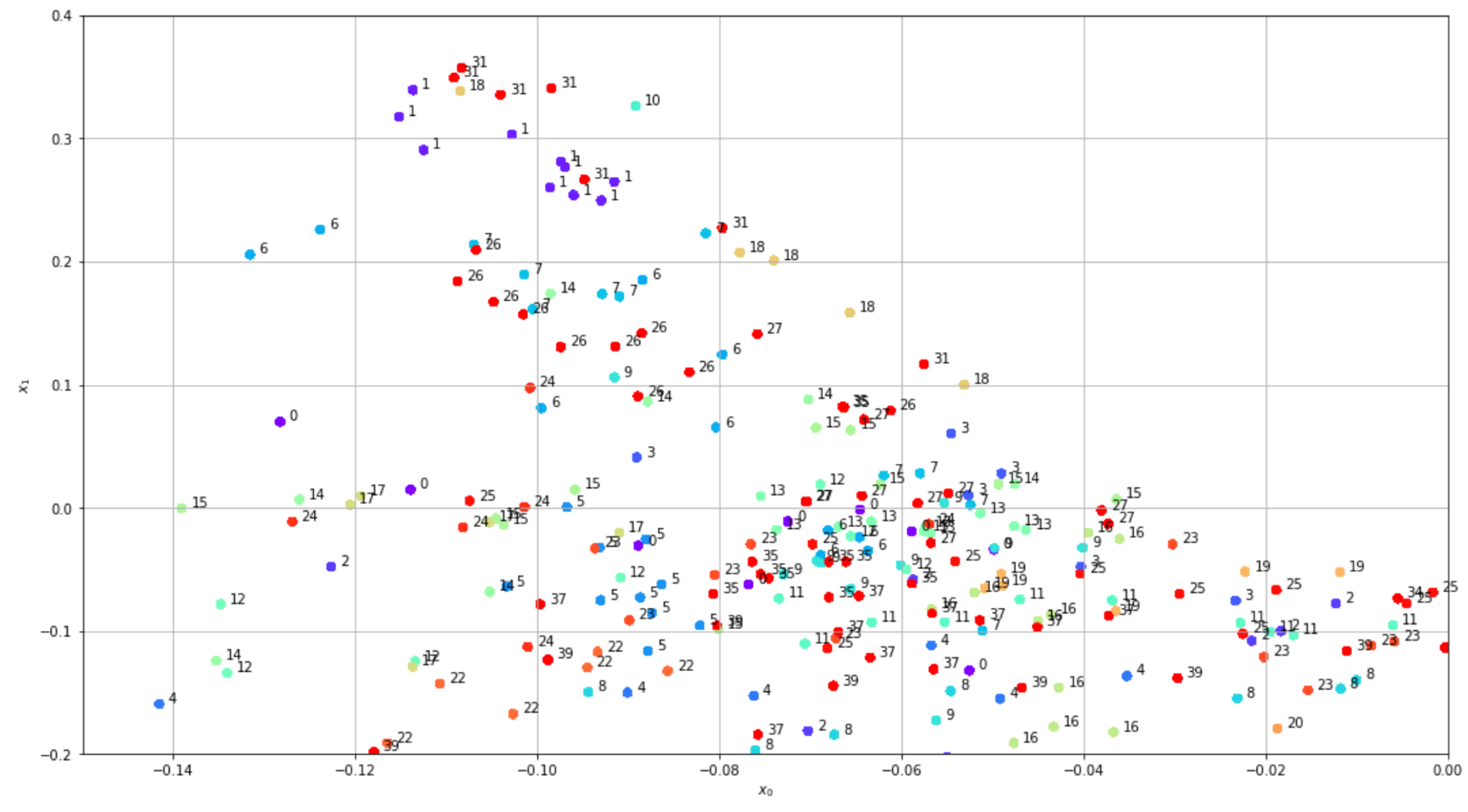 Example of Laplacian Spectral Embedding - Python: Advanced Guide to ...