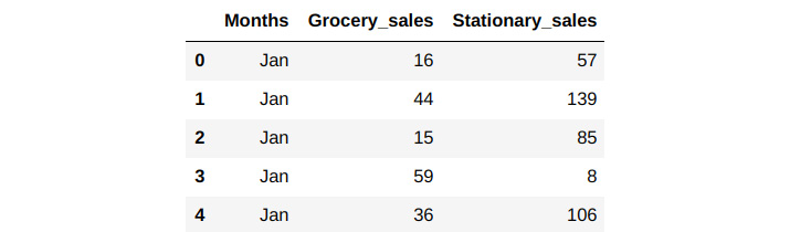 Figure 15.1 – Sales figures of the first store
