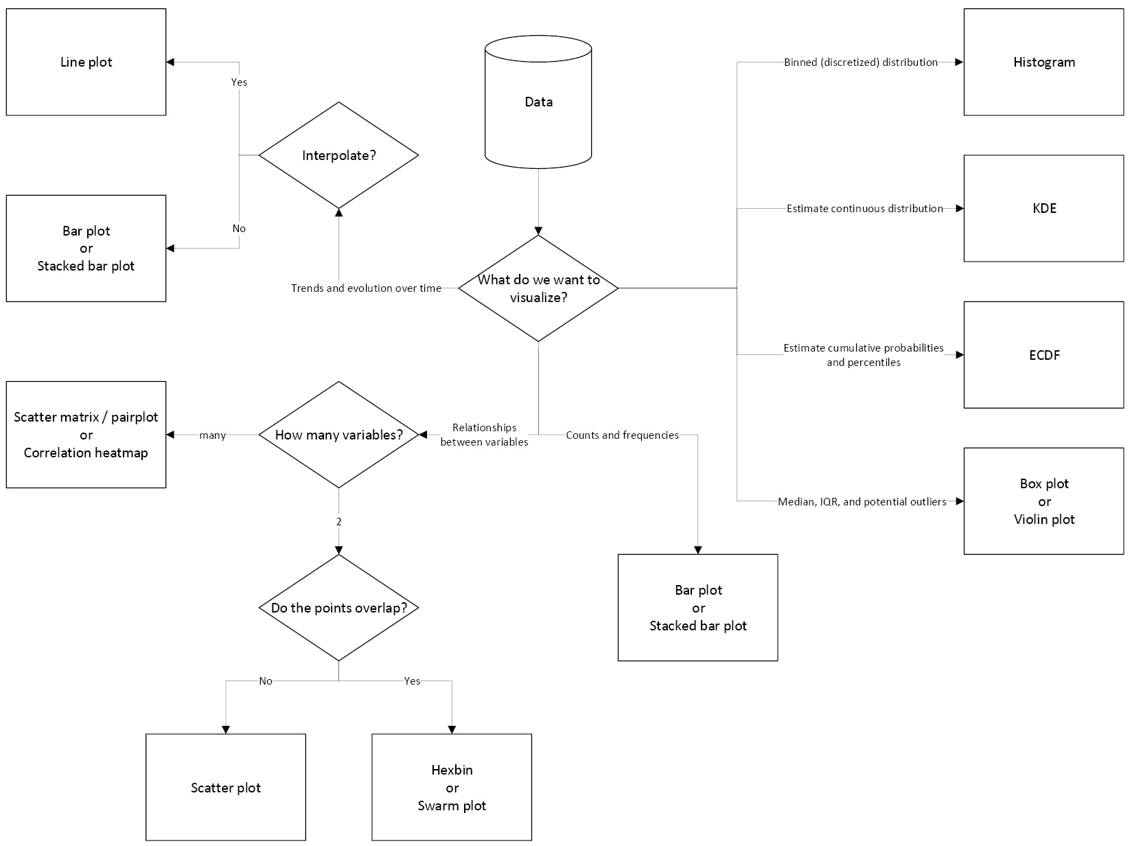 Figure 2 –  Flow chart for choosing an appropriate visualization
