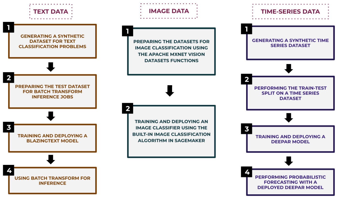 Figure 8.1 – Working with text classification, image classification, and time-series 
forecasting problems with built-in algorithms
