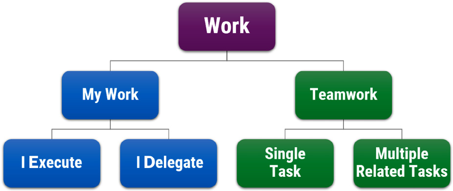 Figure 7.1 – Types of work 
