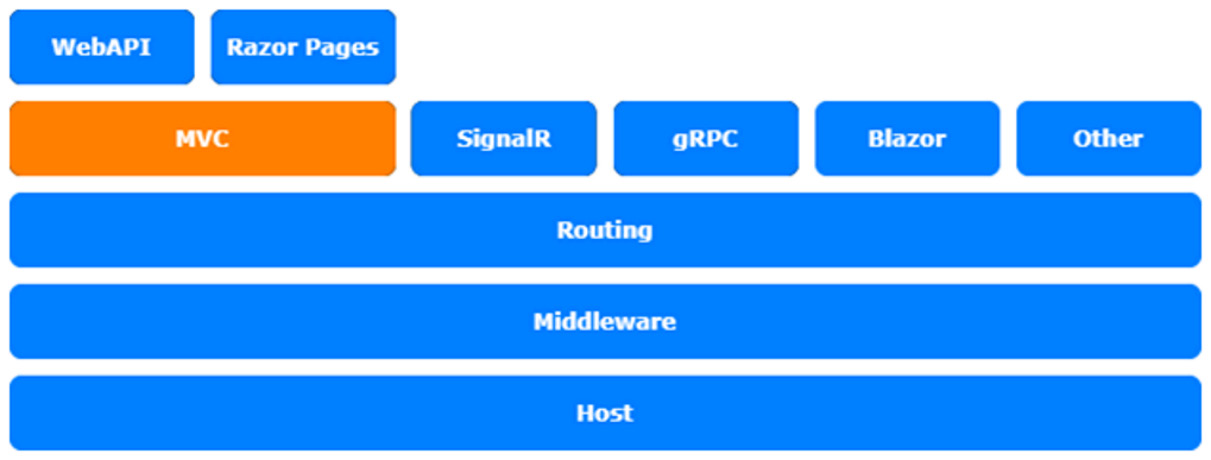 Figure 10.1 – ASP.NET Core architecture 
