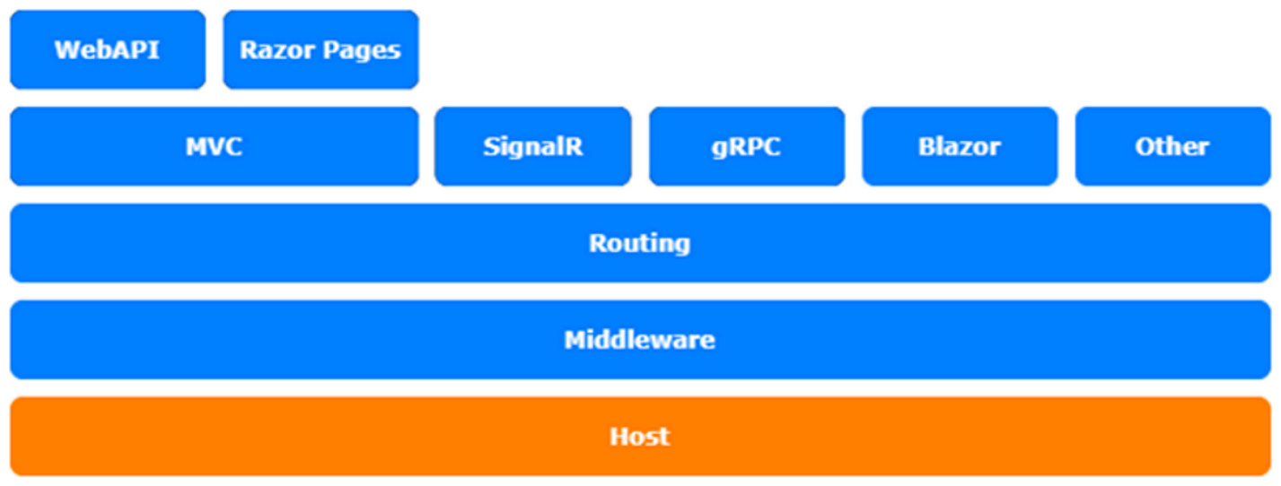 Figure 12.1 – ASP.NET Core architecture
