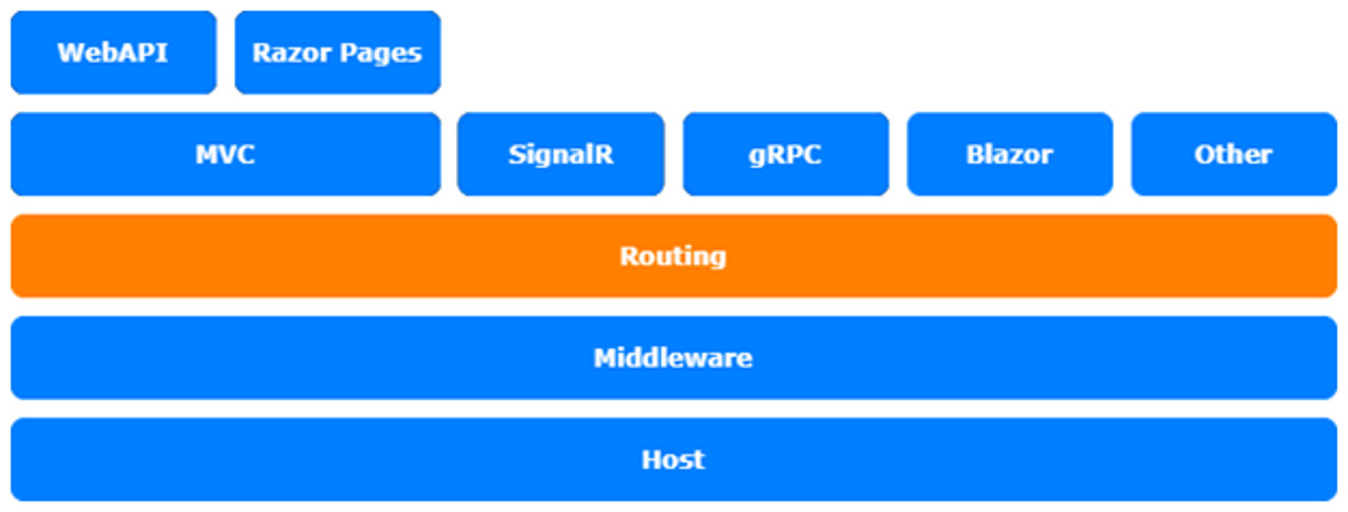 Figure 13.1 – ASP.NET Core architecture
