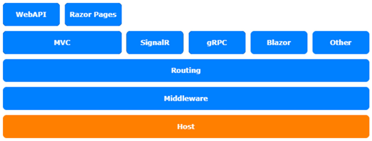 Figure 3.1 – ASP.NET Core architecture
